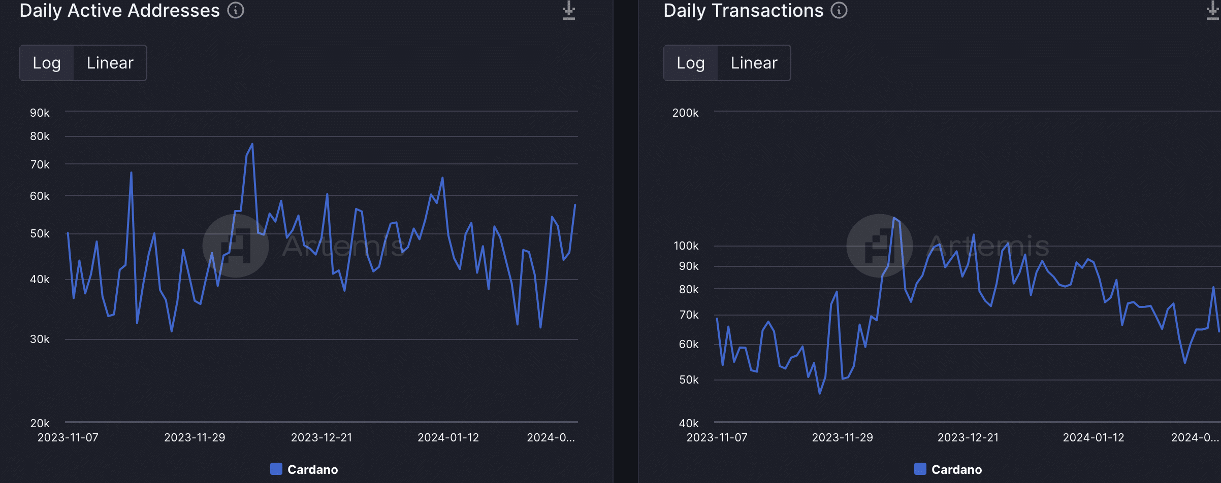 Cardano: lo que significa el aumento de la actividad de la red para ADA